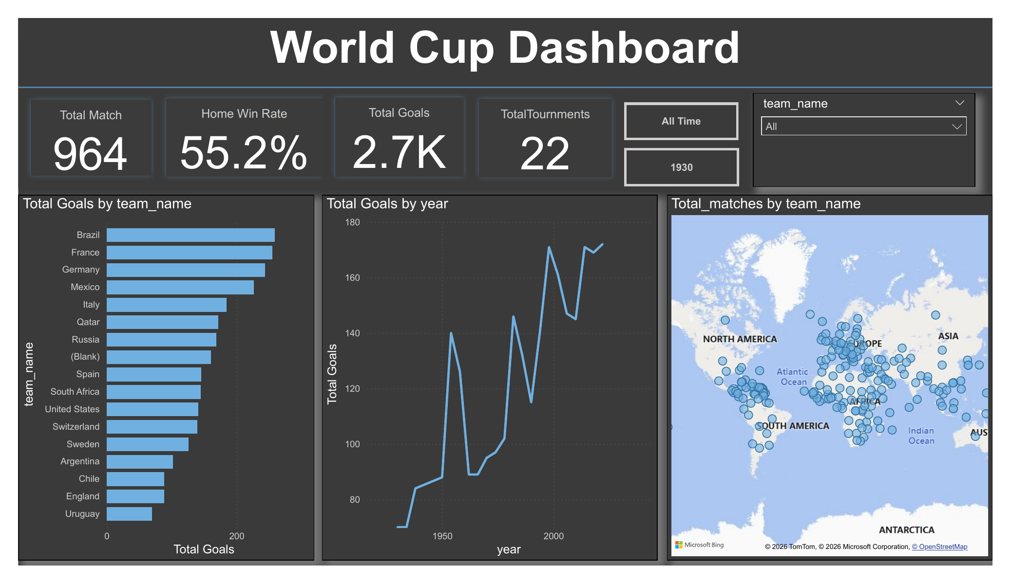 Power BI World Cup dashboard with match, goal, trend, and geographic analysis